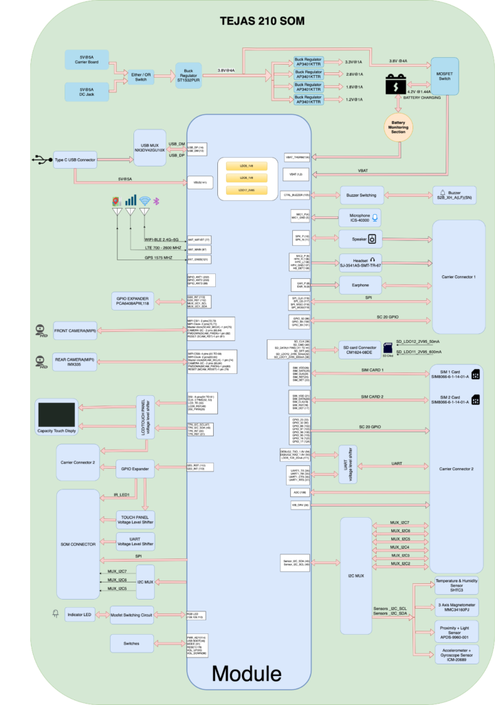 TEJAS 210 SOM ARCHITECTURE