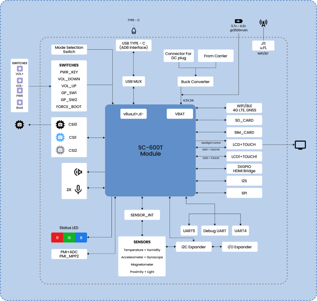 Tejas Care Block Diagram