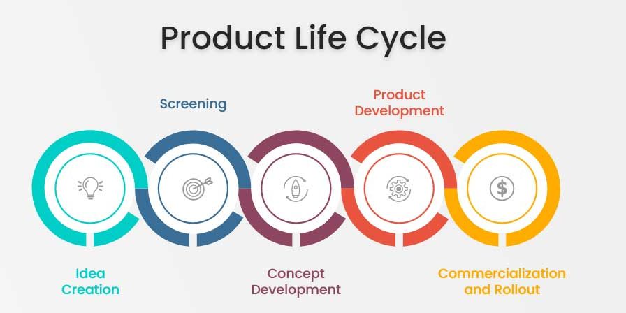 New Product Development Phases cycle blog Primary Image