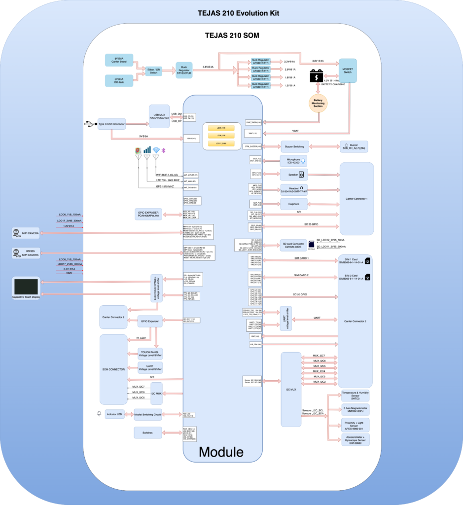 Tejas 210 Evaluation Kit Architecture