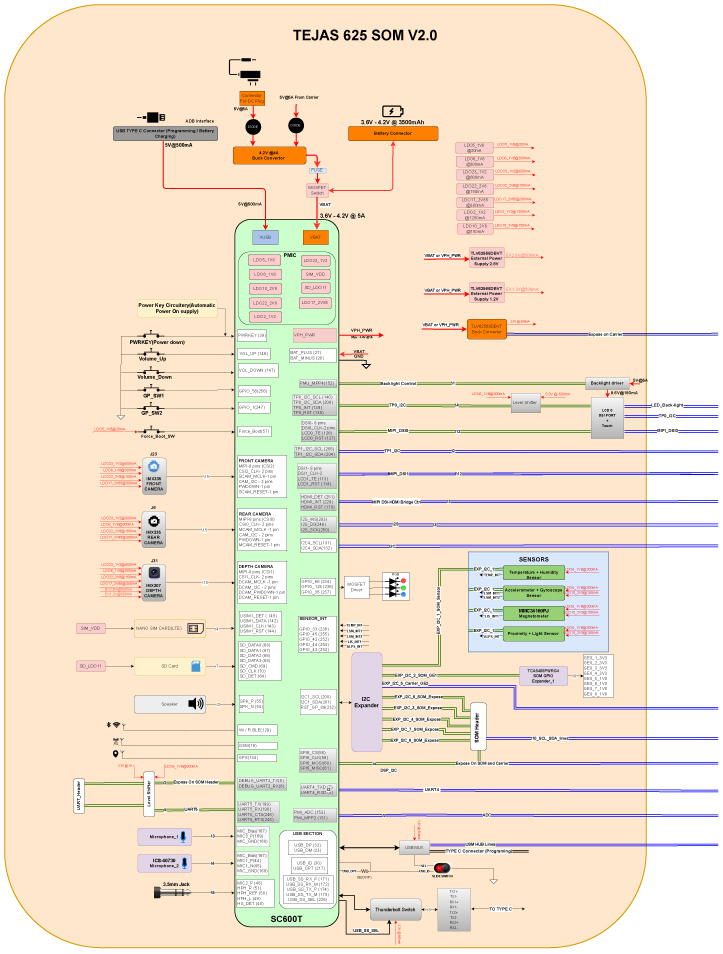 Tejas 625 SOM_architecture