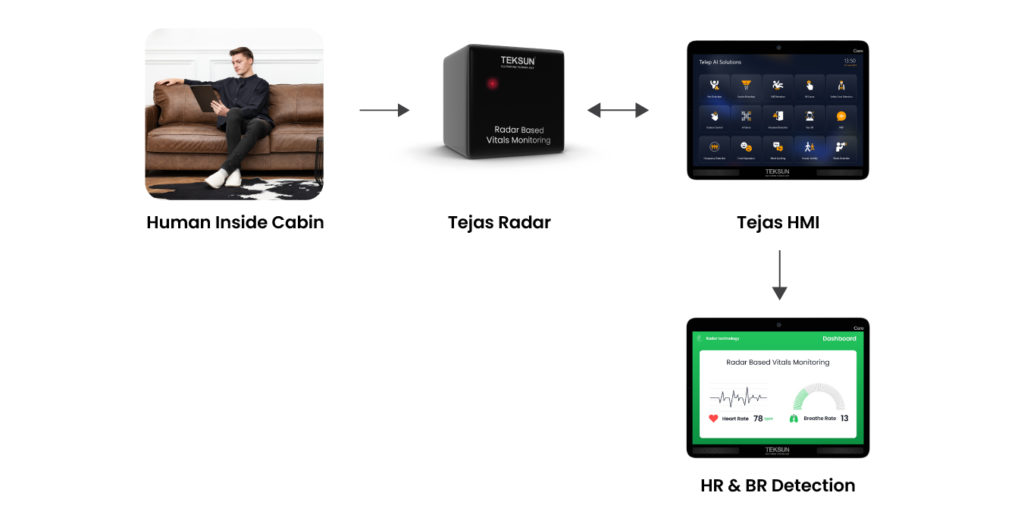 Teksun Radar and Heartrate monitoring Architech