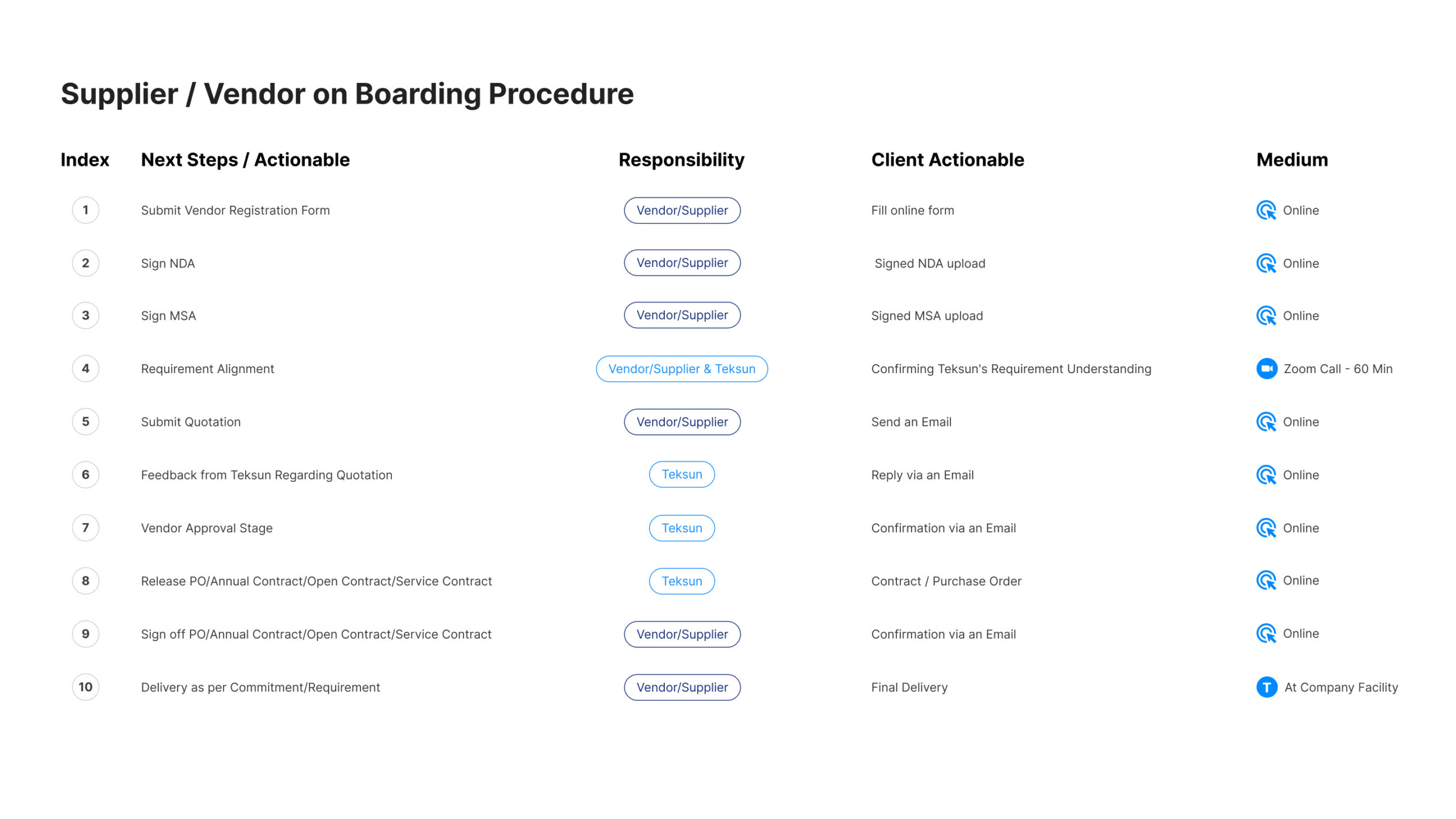 Vendor On boarding Procedure